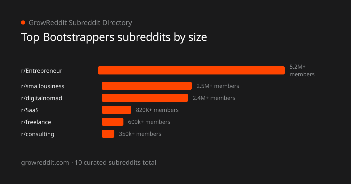 Top Bootstrappers subreddits by member count