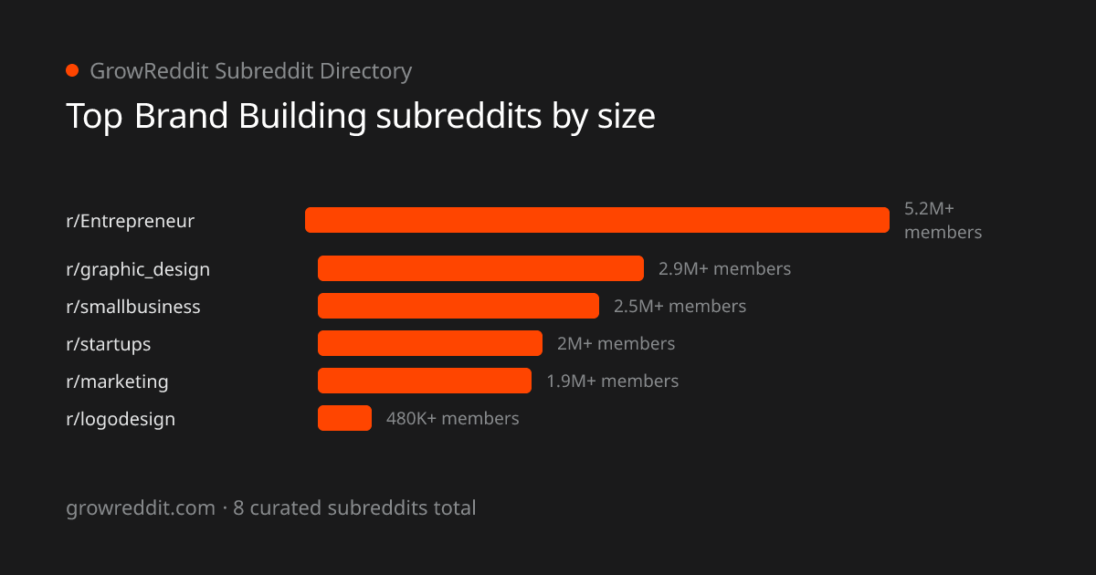Top Brand Building subreddits by member count