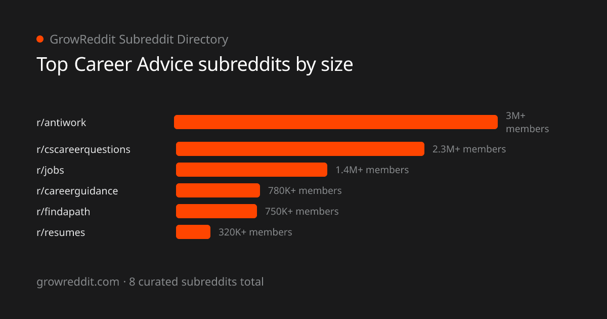 Top Career Advice subreddits by member count