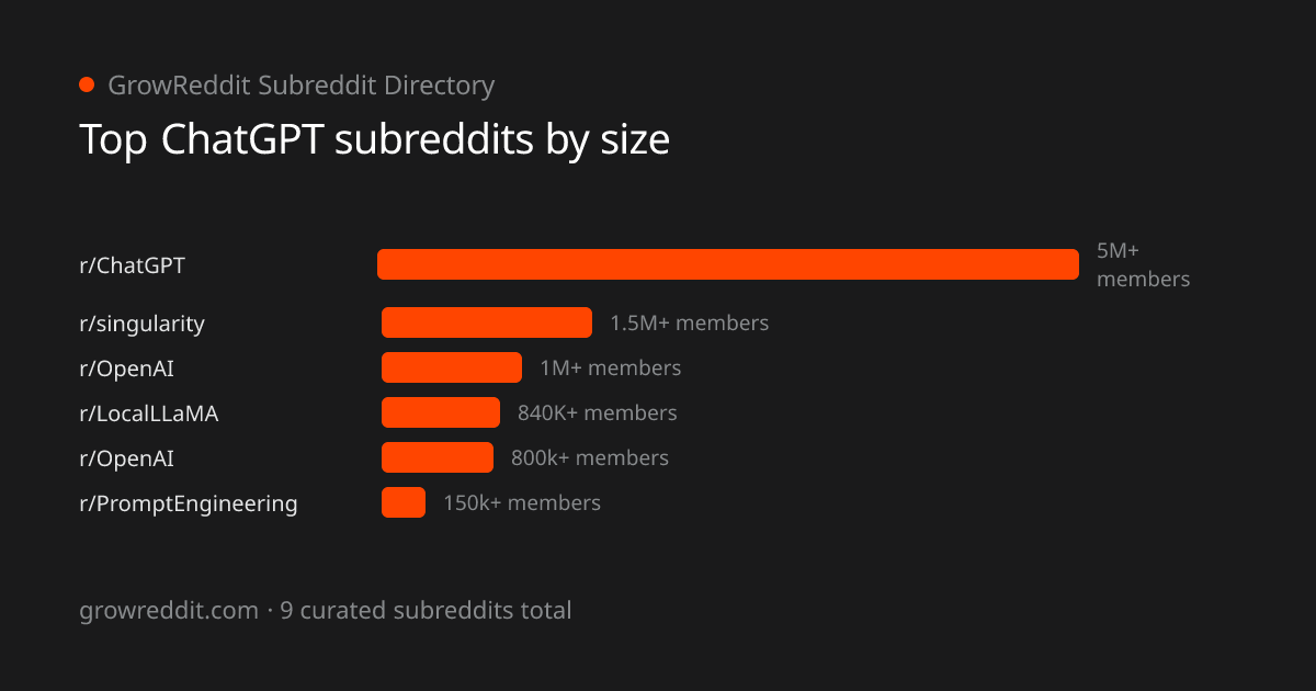 Top ChatGPT subreddits by member count