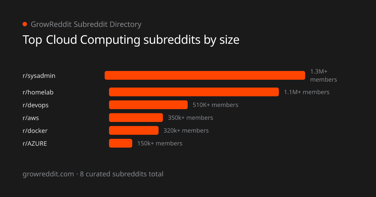 Top Cloud Computing subreddits by member count