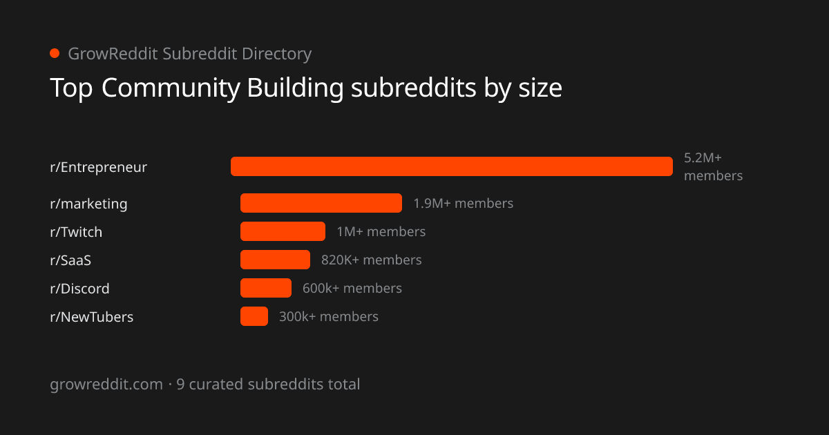 Top Community Building subreddits by member count