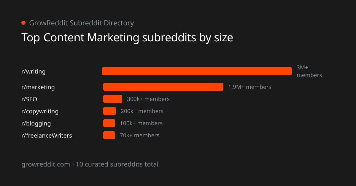 Top Content Marketing subreddits by member count