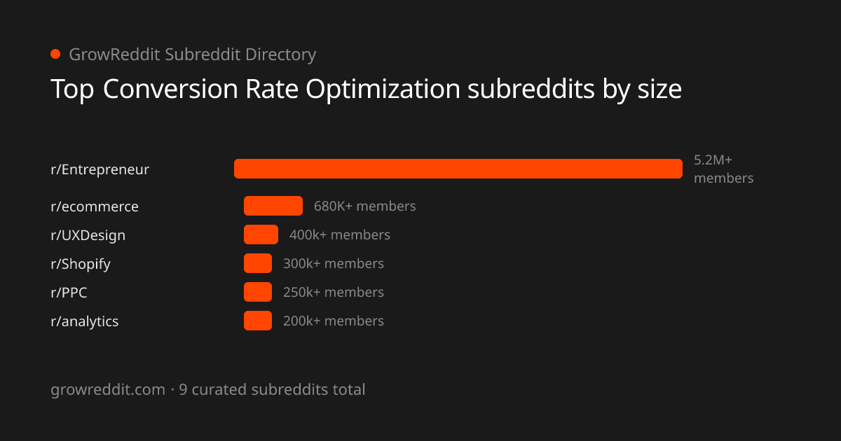 Top Conversion Rate Optimization subreddits by member count