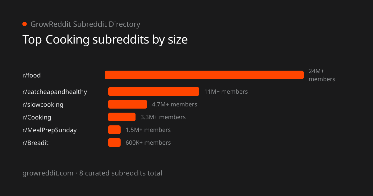 Top Cooking subreddits by member count