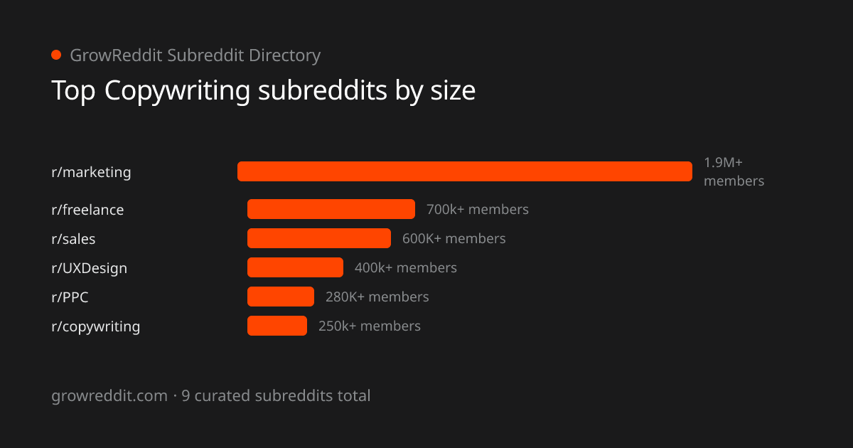 Top Copywriting subreddits by member count
