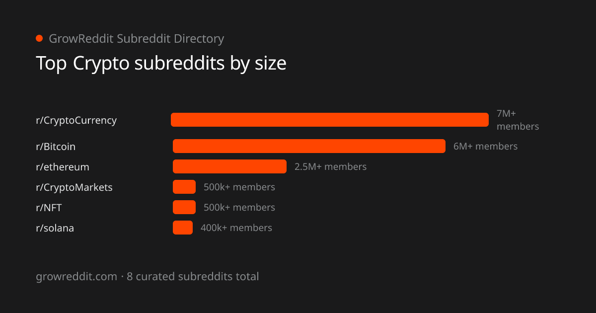 Top Crypto subreddits by member count