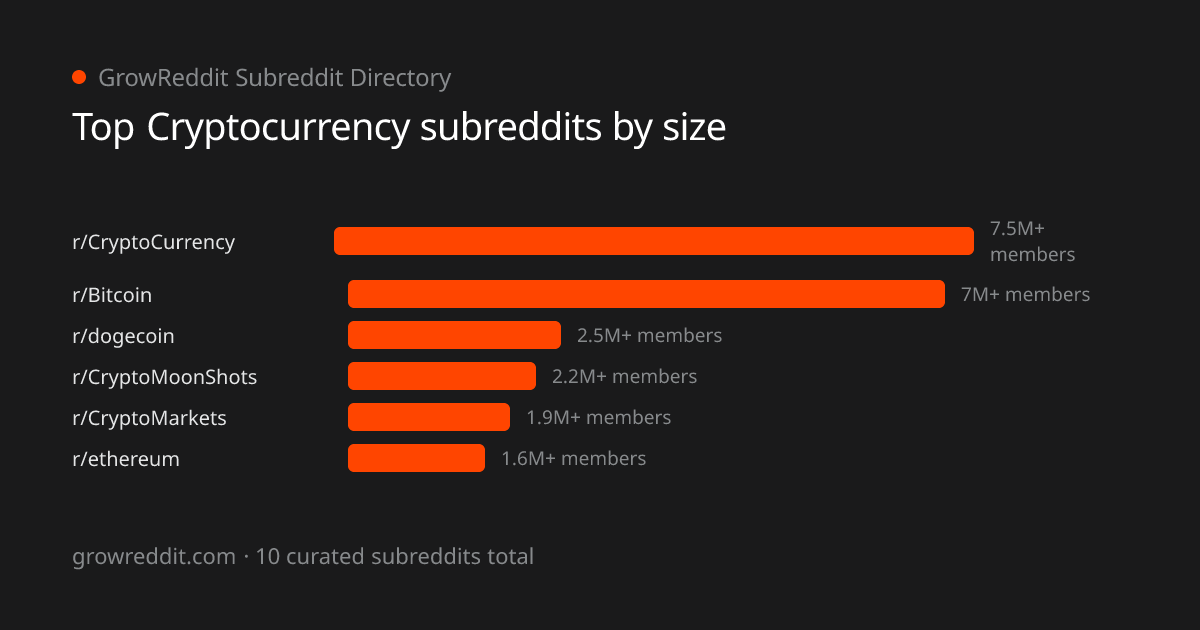 Top Cryptocurrency subreddits by member count