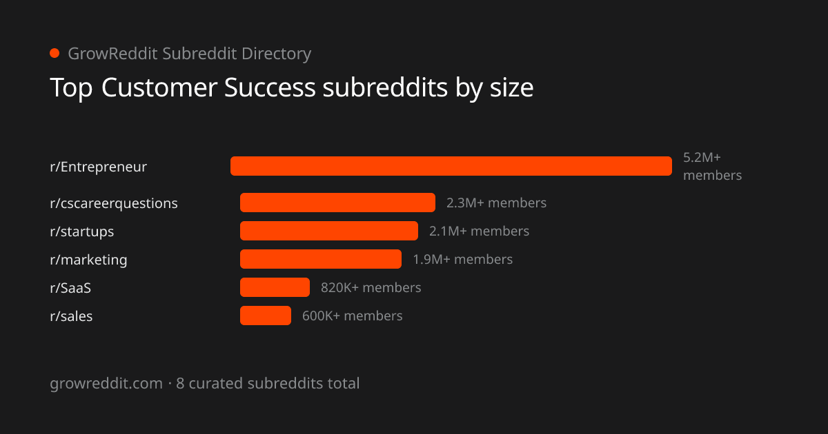 Top Customer Success subreddits by member count