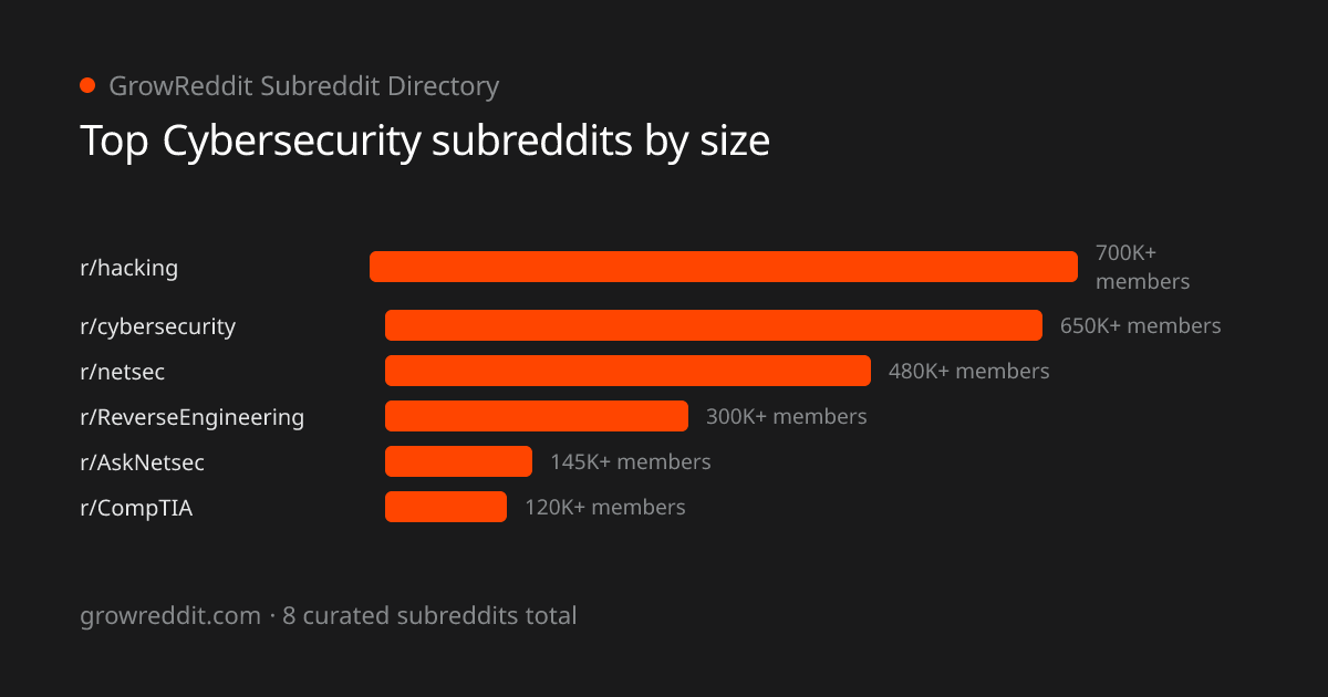 Top Cybersecurity subreddits by member count