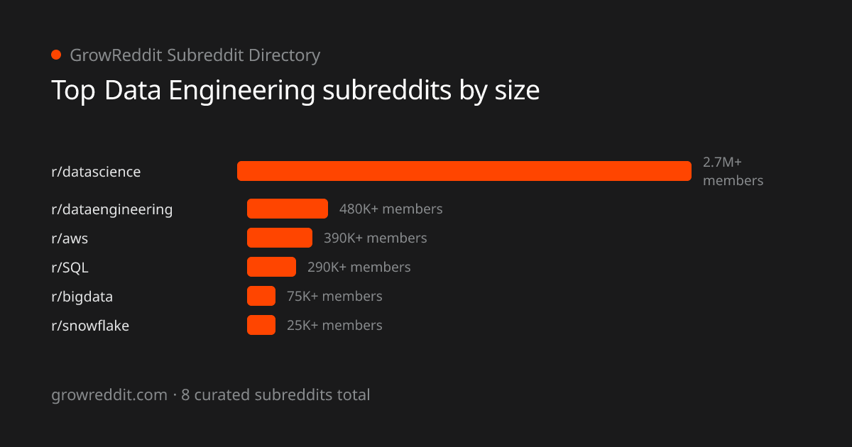 Top Data Engineering subreddits by member count