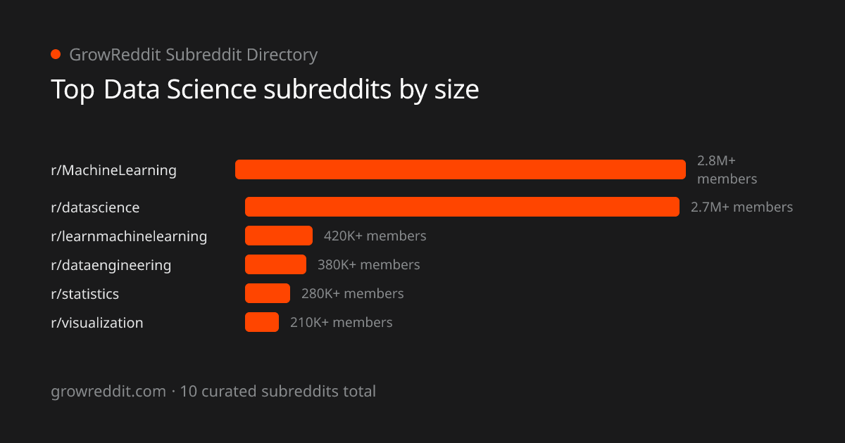 Top Data Science subreddits by member count