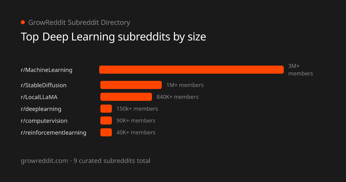 Top Deep Learning subreddits by member count