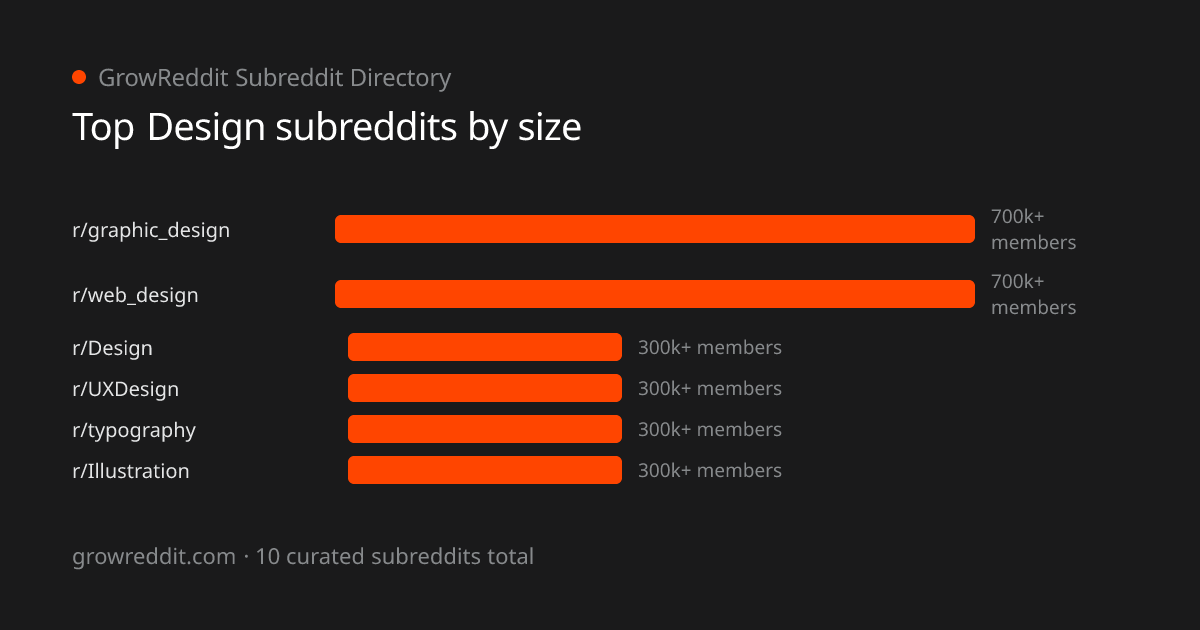 Top Design subreddits by member count