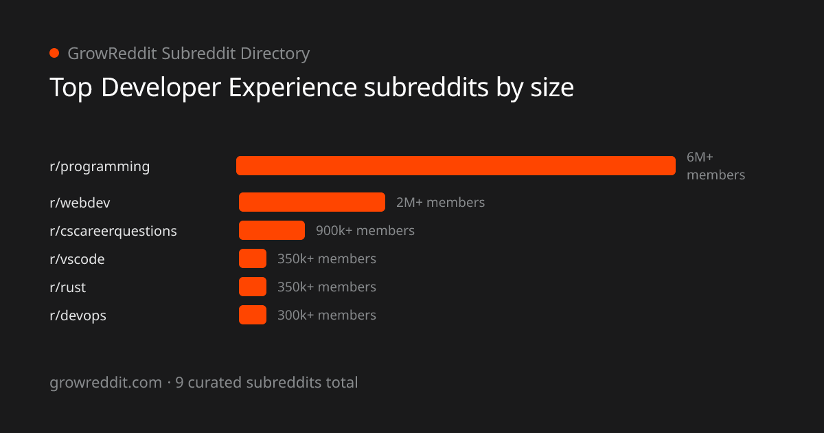 Top Developer Experience subreddits by member count
