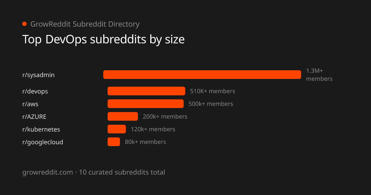 Top DevOps subreddits by member count