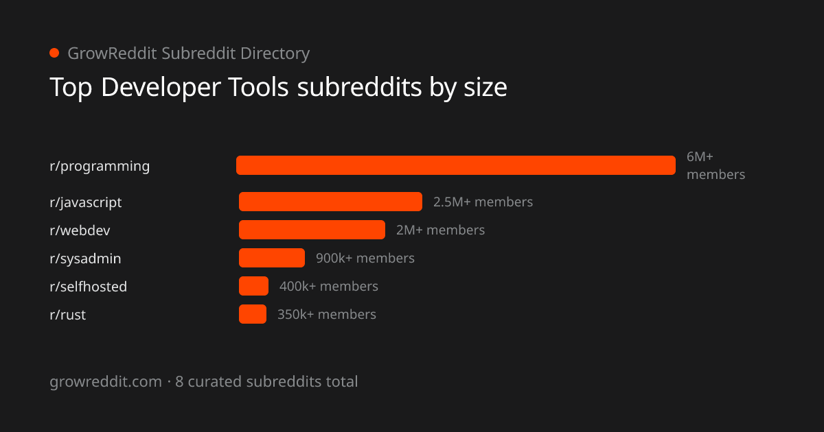 Top Developer Tools subreddits by member count