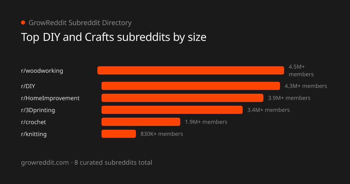 Top DIY and Crafts subreddits by member count