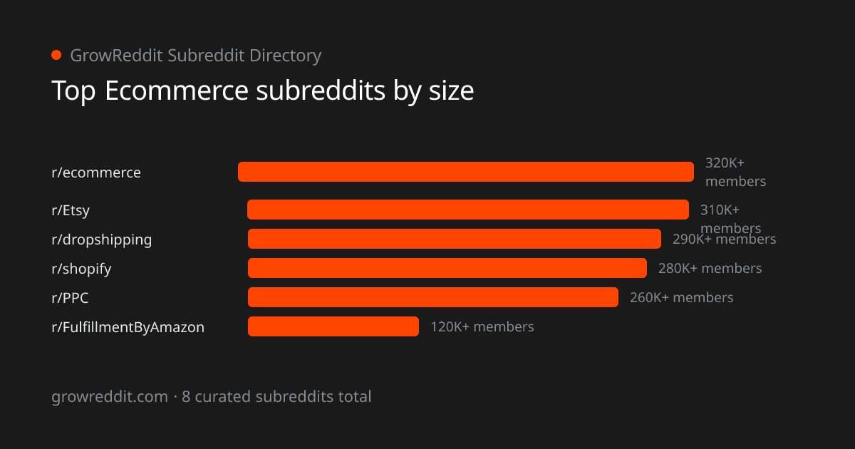 Top Ecommerce subreddits by member count