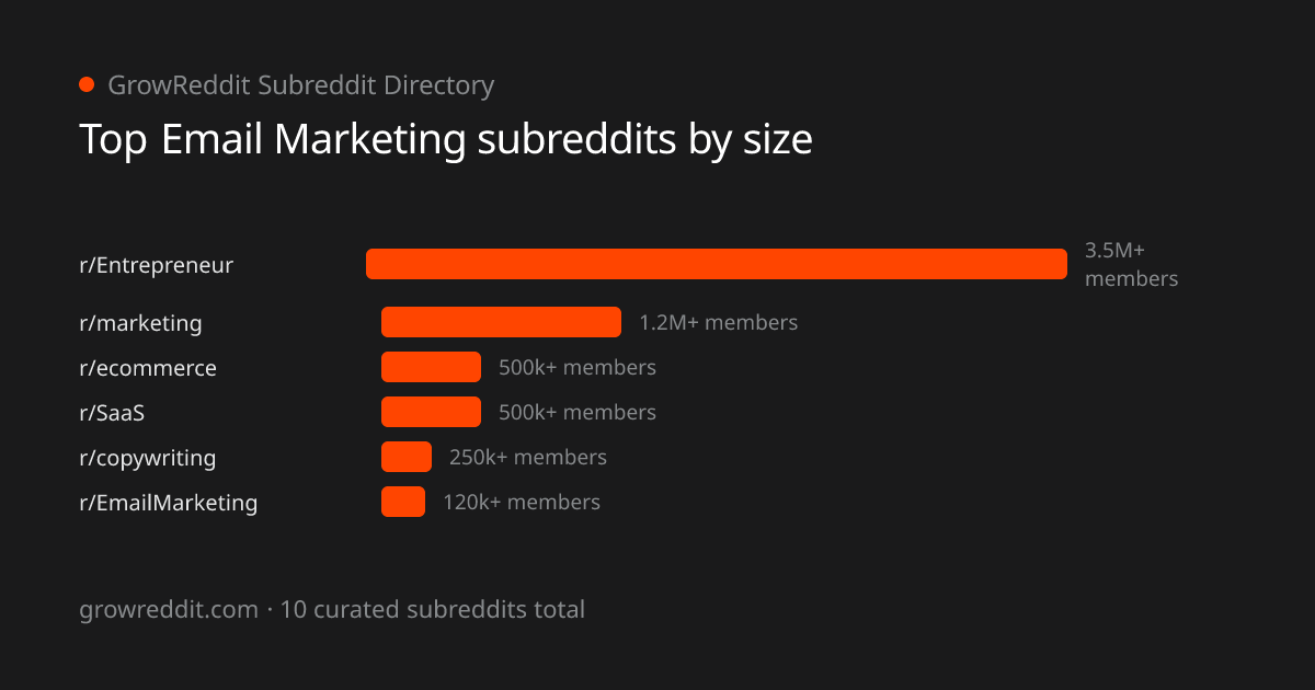 Top Email Marketing subreddits by member count