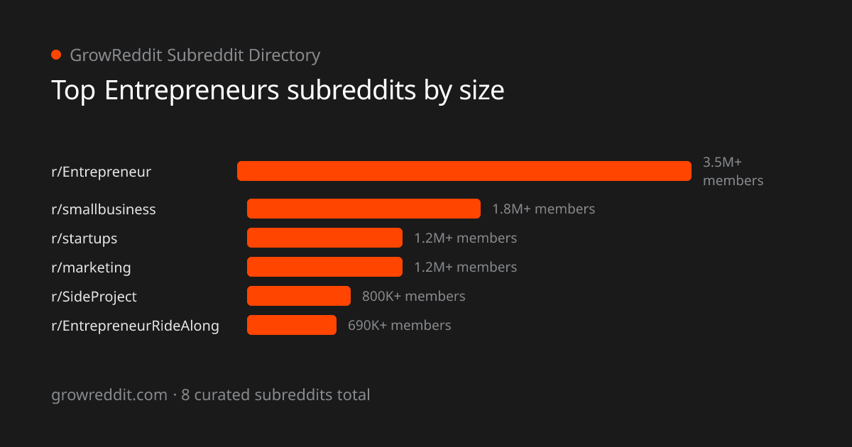 Top Entrepreneurs subreddits by member count