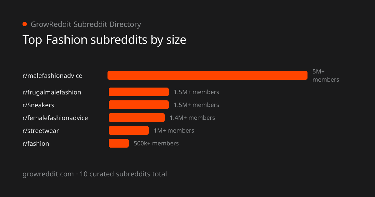 Top Fashion subreddits by member count
