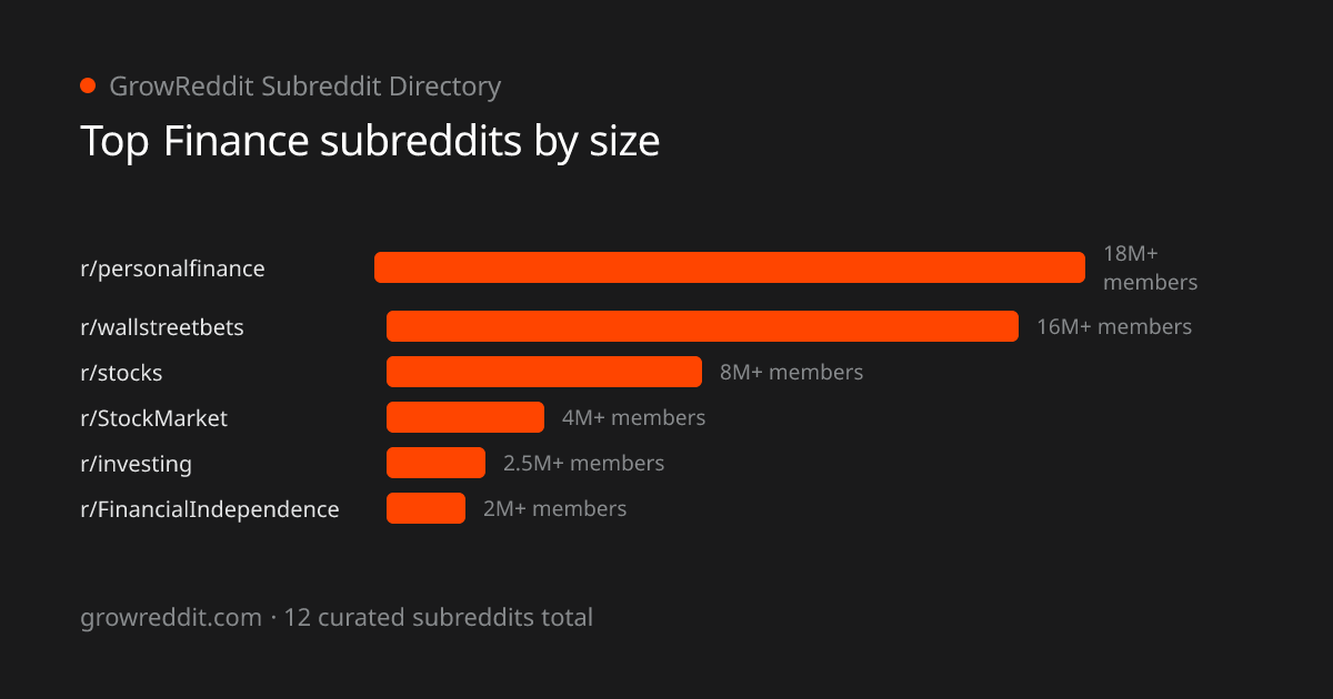 Top Finance subreddits by member count