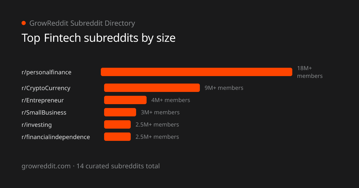 Top Fintech subreddits by member count
