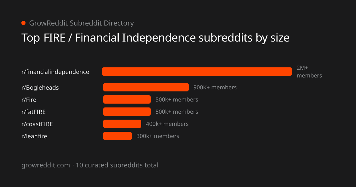 Top FIRE / Financial Independence subreddits by member count