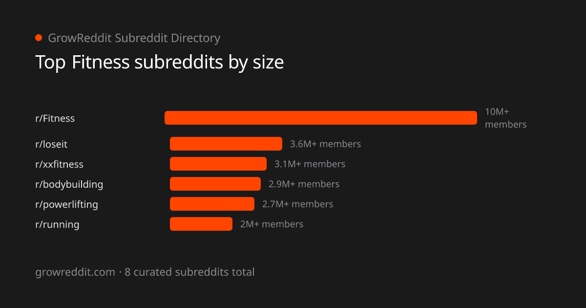 Top Fitness subreddits by member count