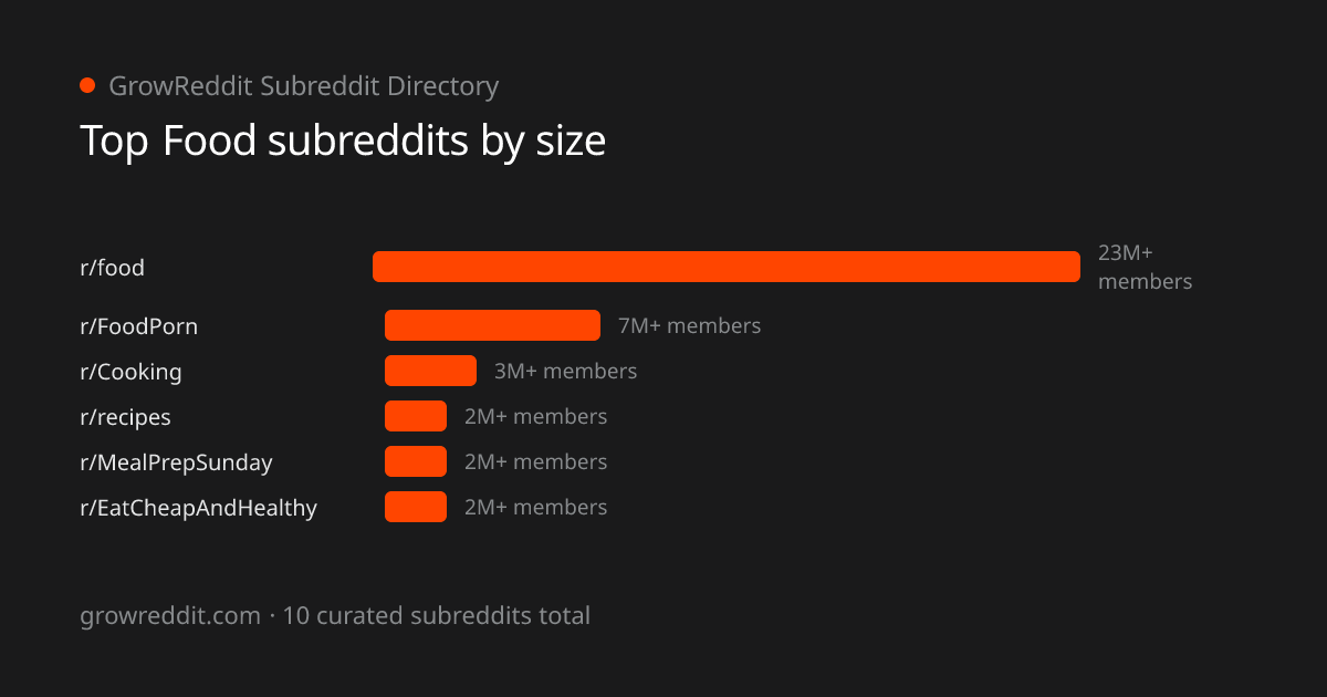 Top Food subreddits by member count