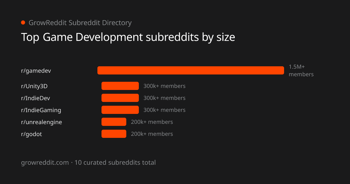 Top Game Development subreddits by member count