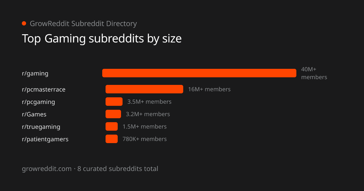 Top Gaming subreddits by member count
