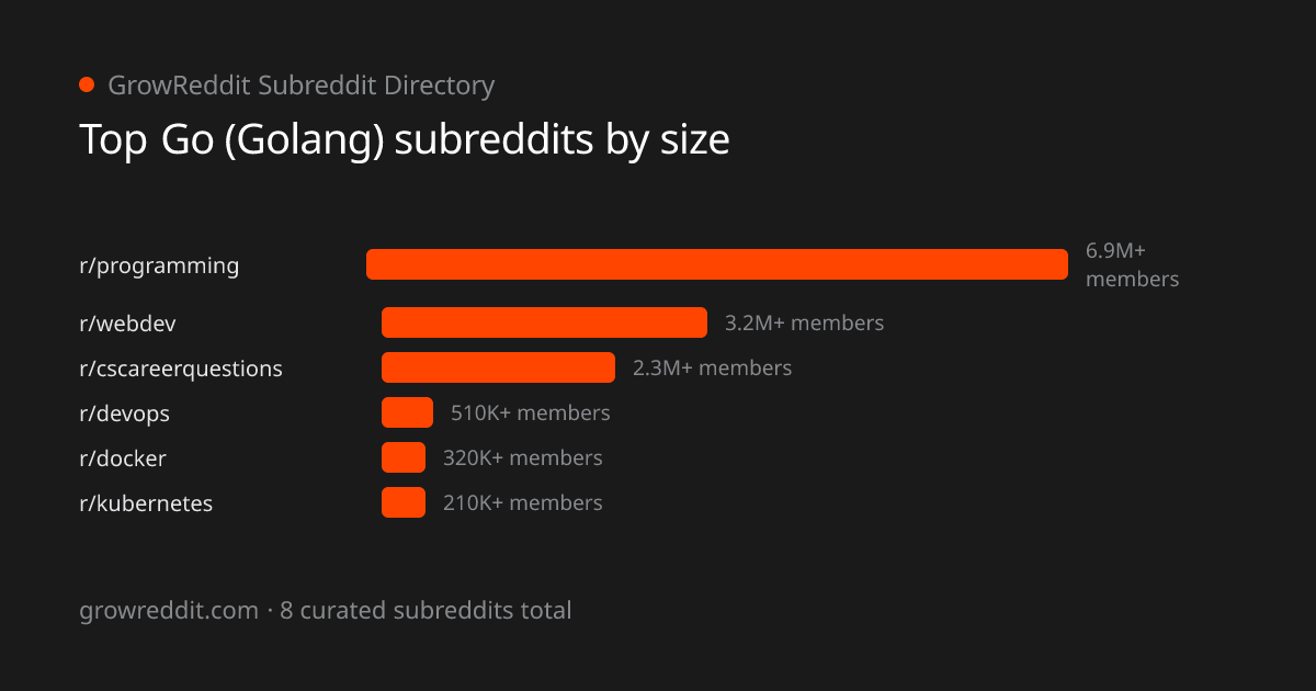 Top Go (Golang) subreddits by member count