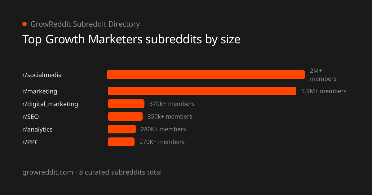 Top Growth Marketers subreddits by member count