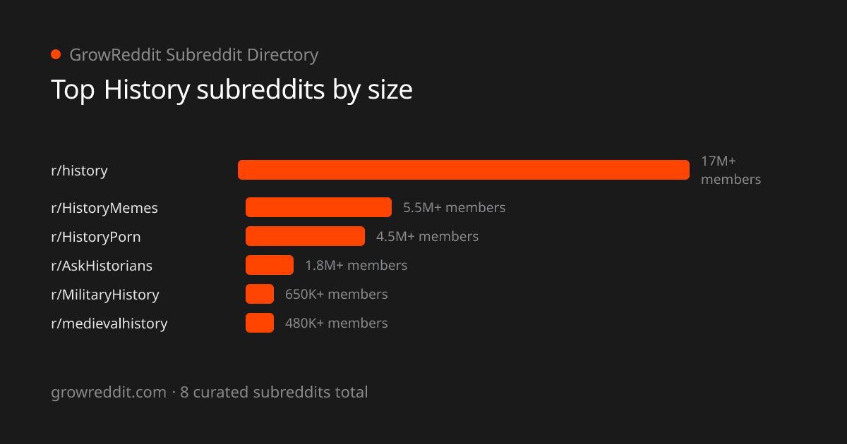 Top History subreddits by member count