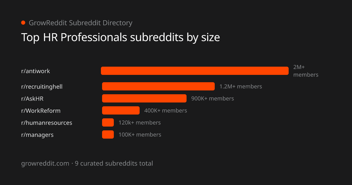 Top HR Professionals subreddits by member count