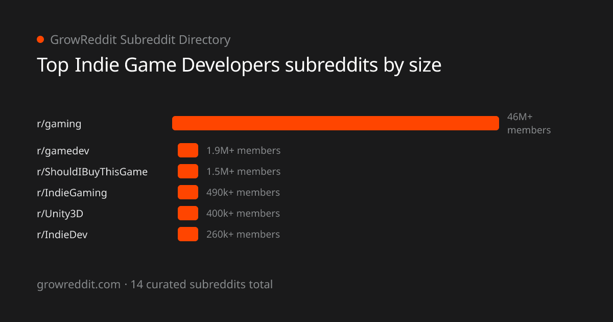 Top Indie Game Developers subreddits by member count