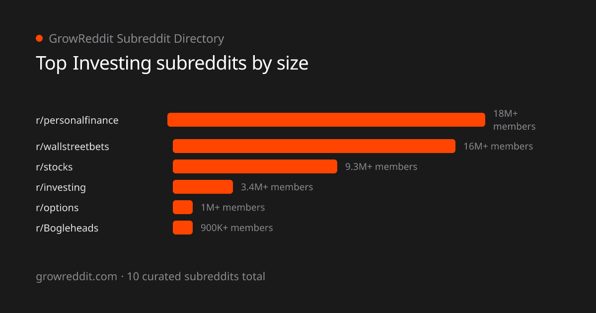 Top Investing subreddits by member count