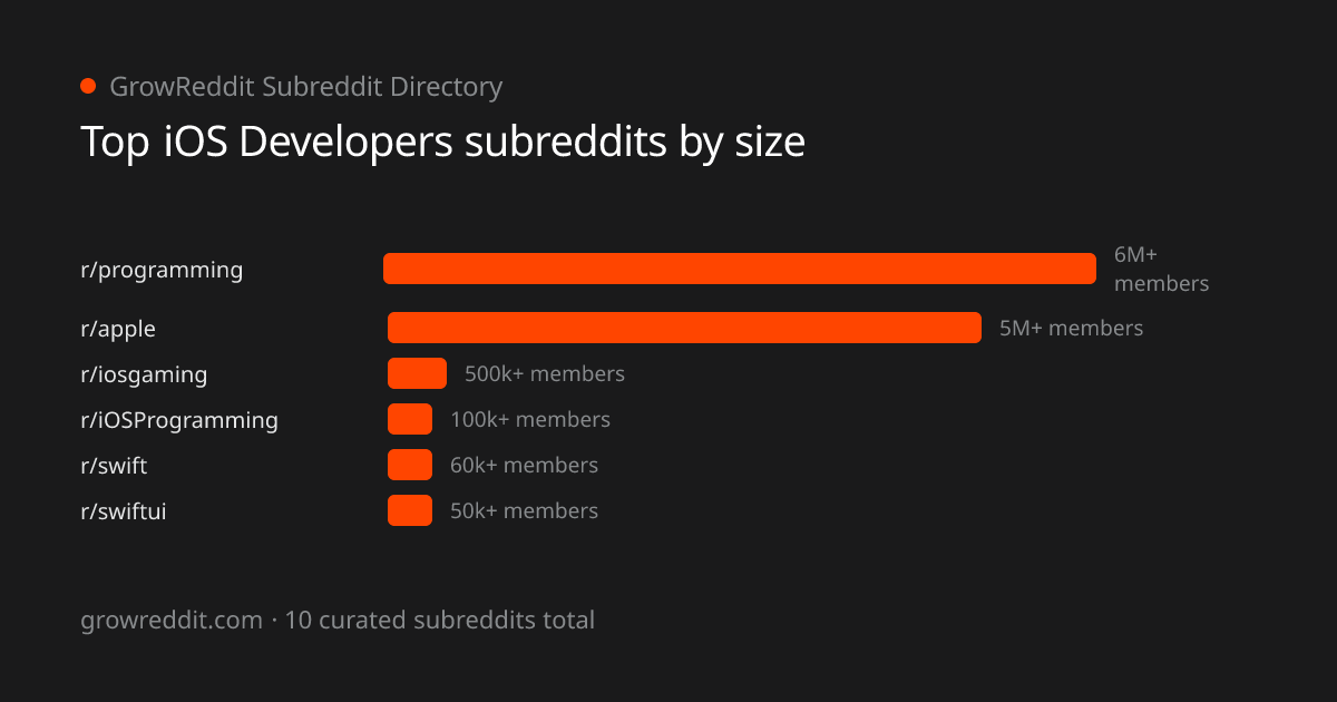 Top iOS Developers subreddits by member count