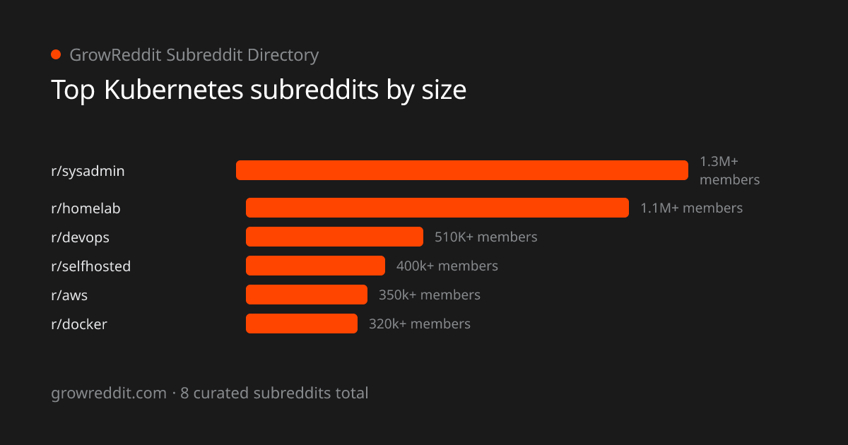 Top Kubernetes subreddits by member count