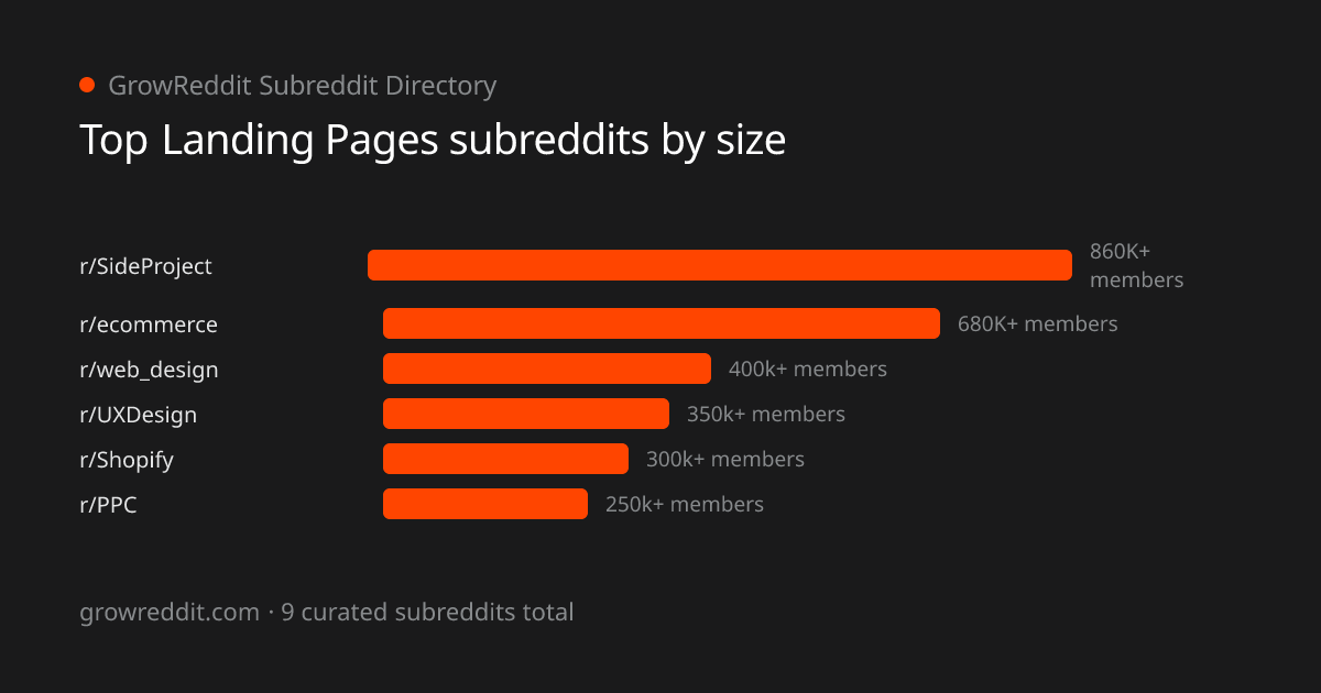 Top Landing Pages subreddits by member count