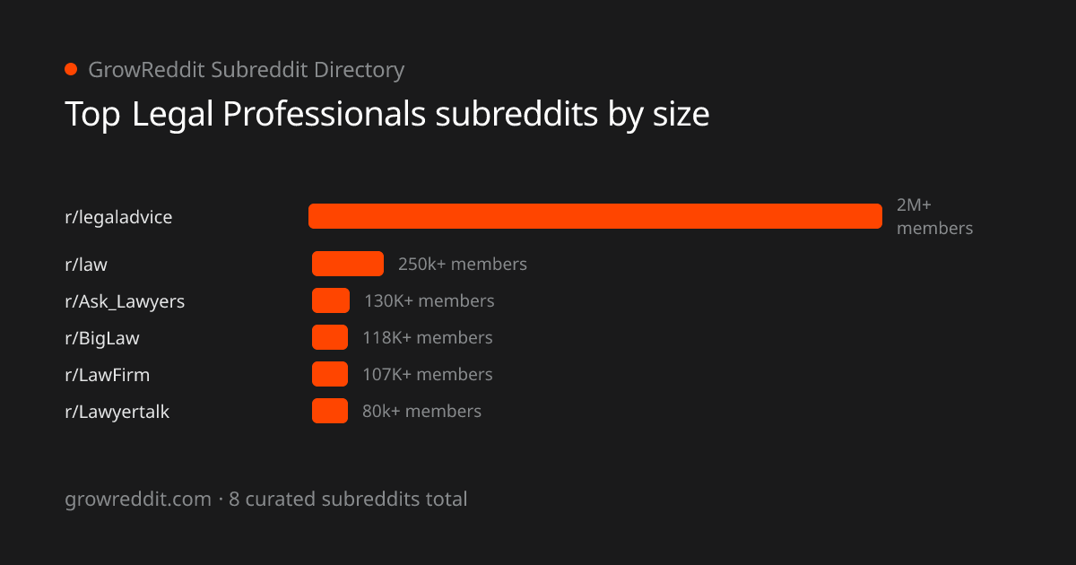 Top Legal Professionals subreddits by member count