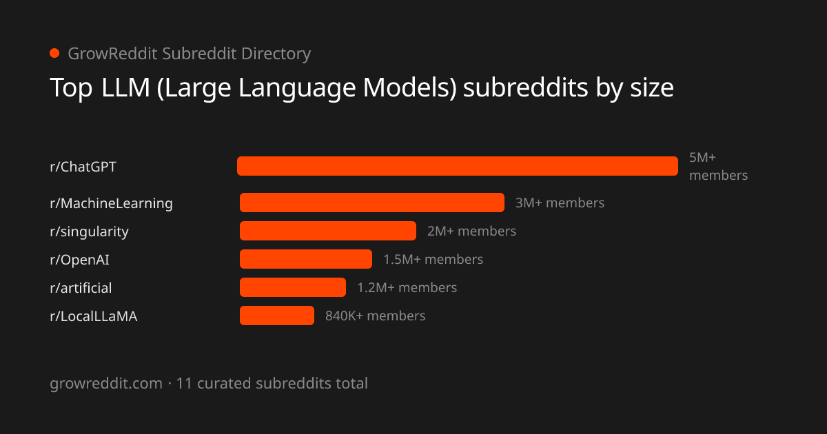 Top LLM (Large Language Models) subreddits by member count