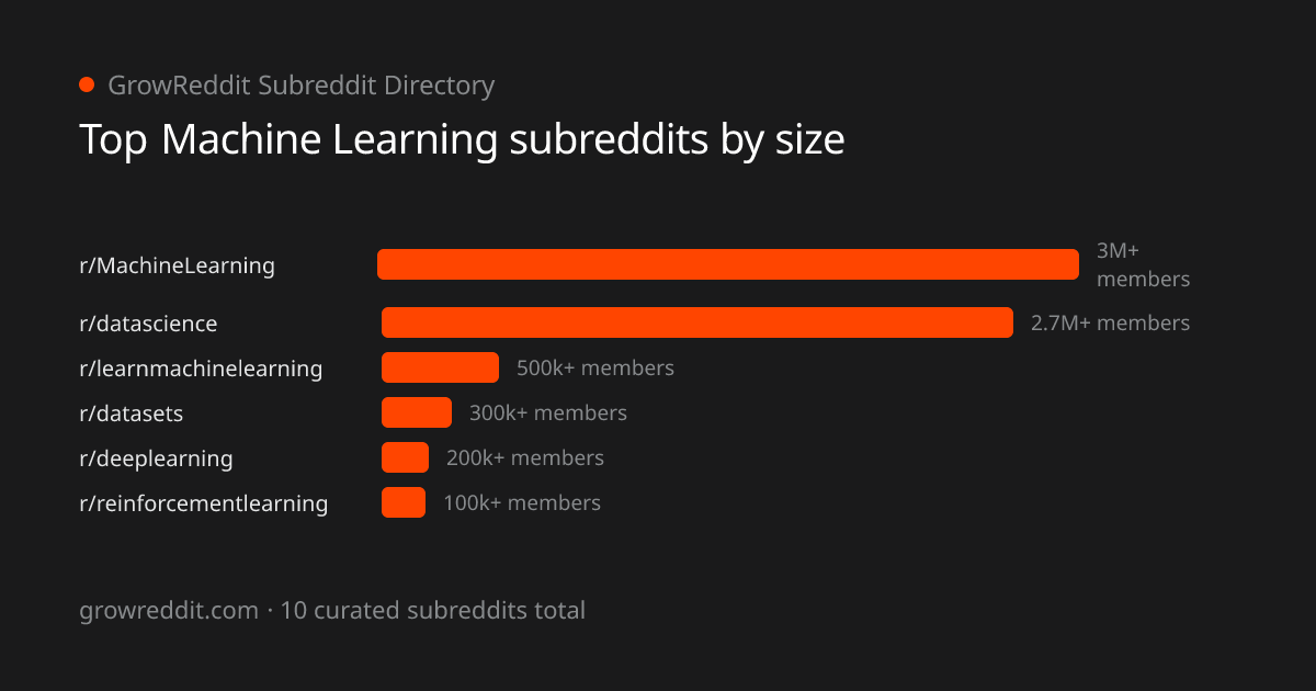 Top Machine Learning subreddits by member count