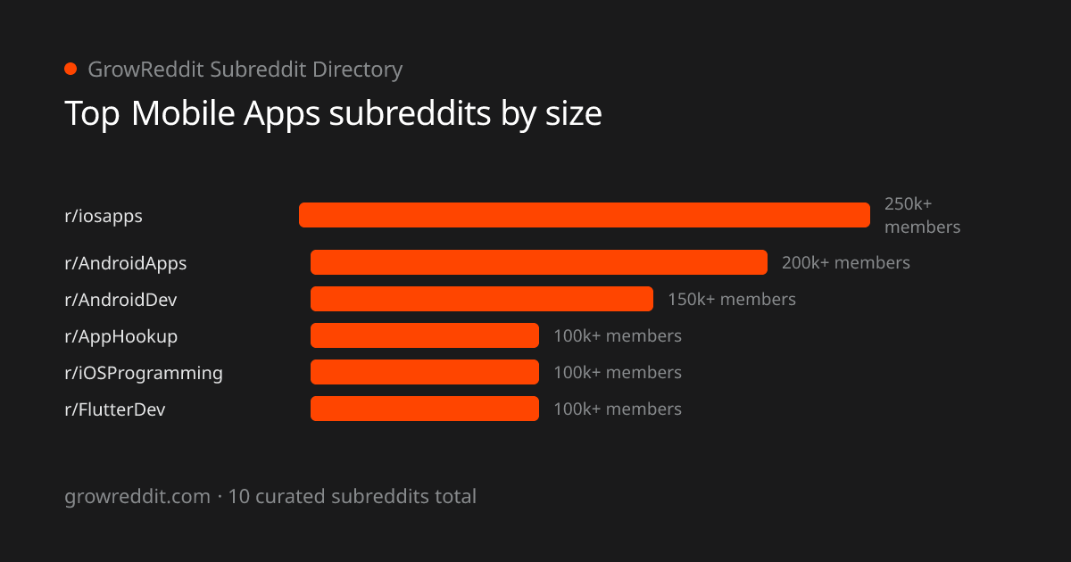 Top Mobile Apps subreddits by member count