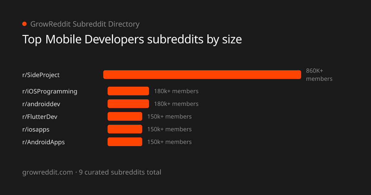 Top Mobile Developers subreddits by member count