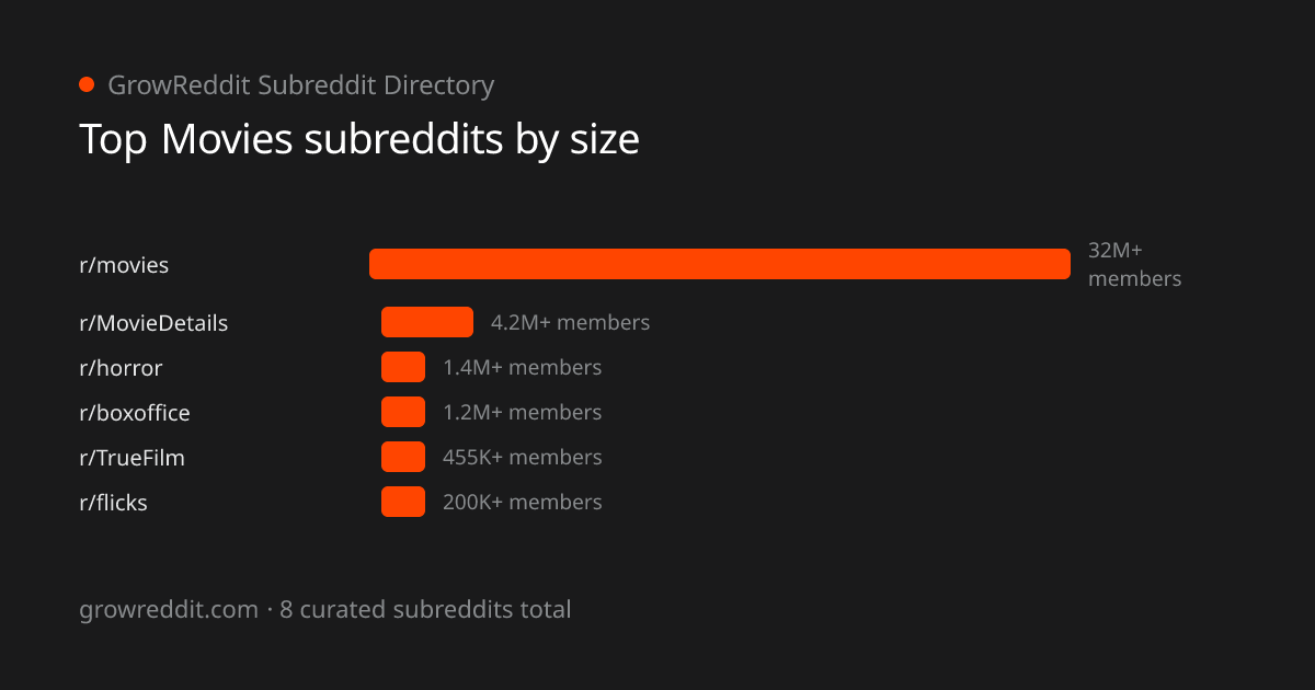 Top Movies subreddits by member count