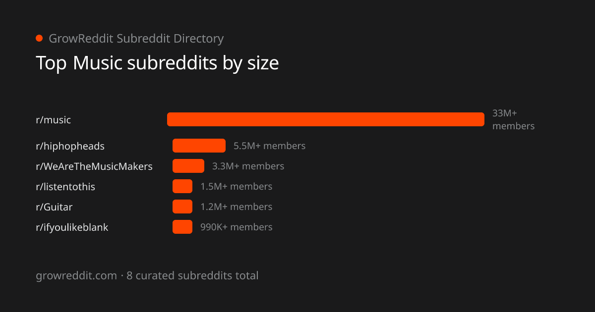 Top Music subreddits by member count