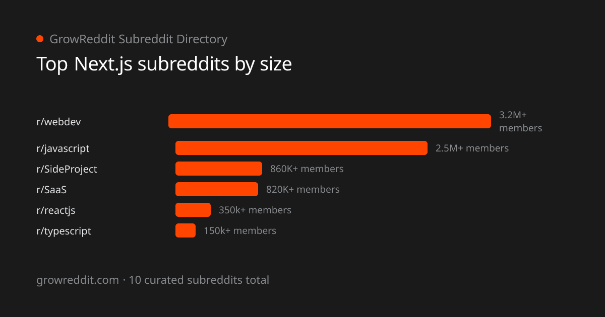 Top Next.js subreddits by member count